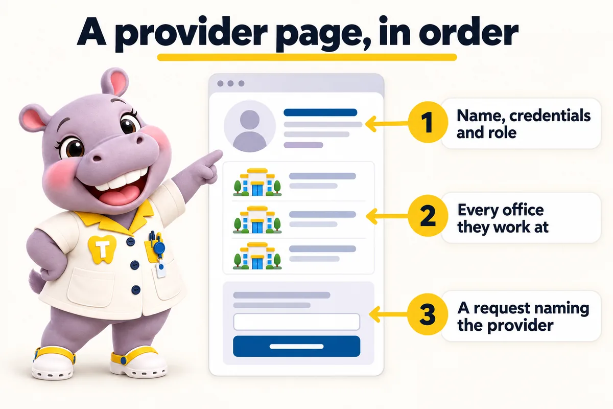 A provider page, in order: 1 name, credentials and role; 2 every office they work at; 3 a request naming the provider. Tiffy points at the first callout.