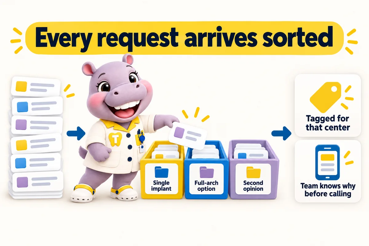 Every request arrives sorted: single implant, full-arch option, second opinion, tagged for that center, team knows why before calling. Tiffy sorts the cards into trays.