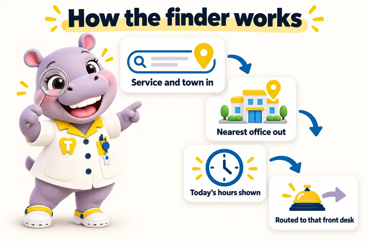 How the finder works: service and town in, nearest office out, today's hours shown, routed to that front desk. Tiffy looks through a magnifying glass.