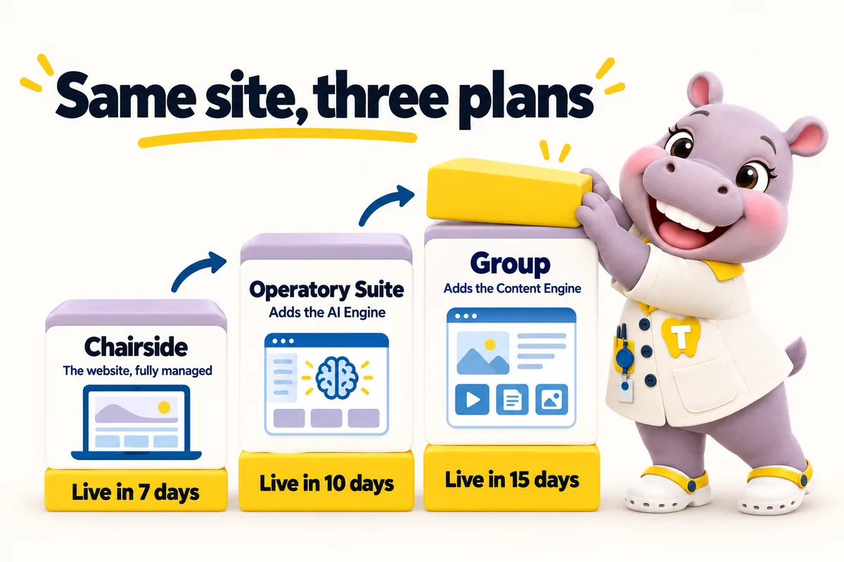Same site, three plans: Chairside, the website, fully managed, live in 7 days; Operatory Suite, adds the AI Engine, live in 10 days; Group, adds the Content Engine, live in 15 days. Tiffy stacks the blocks.