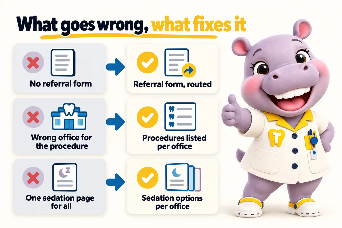 What goes wrong, what fixes it: no referral form, fixed by a referral form, routed; wrong office for the procedure, fixed by procedures listed per office; one sedation page for all, fixed by sedation options per office.