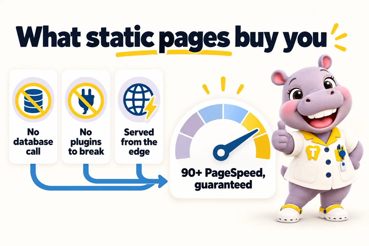 What static pages buy you: no database call, no plugins to break, served from the edge, 90+ PageSpeed, guaranteed. Tiffy gives a thumbs up by the gauge.